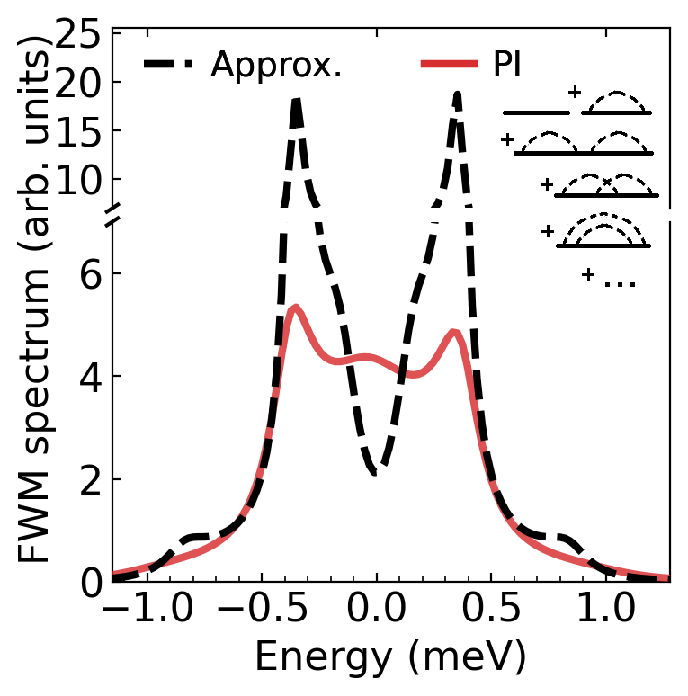 four-wave mixing spectrum